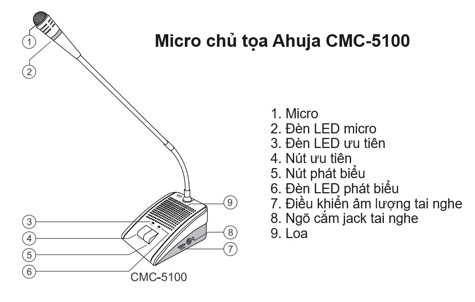 Mô tả các nút chức năng trên thiết bị CMC-5100